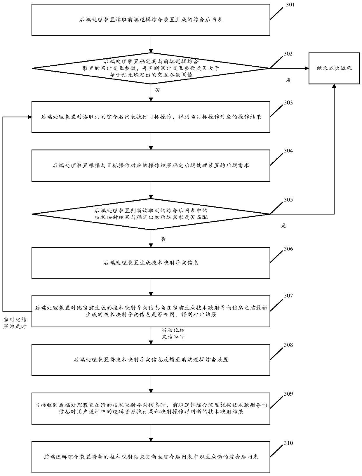 Technical mapping control method, device and system based on rear-end requirements