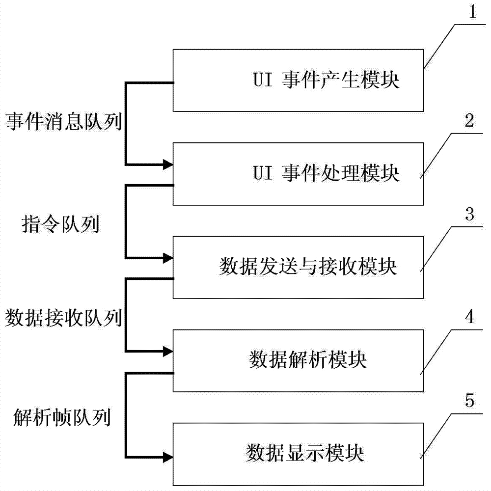 Serial communication device and method based on labview