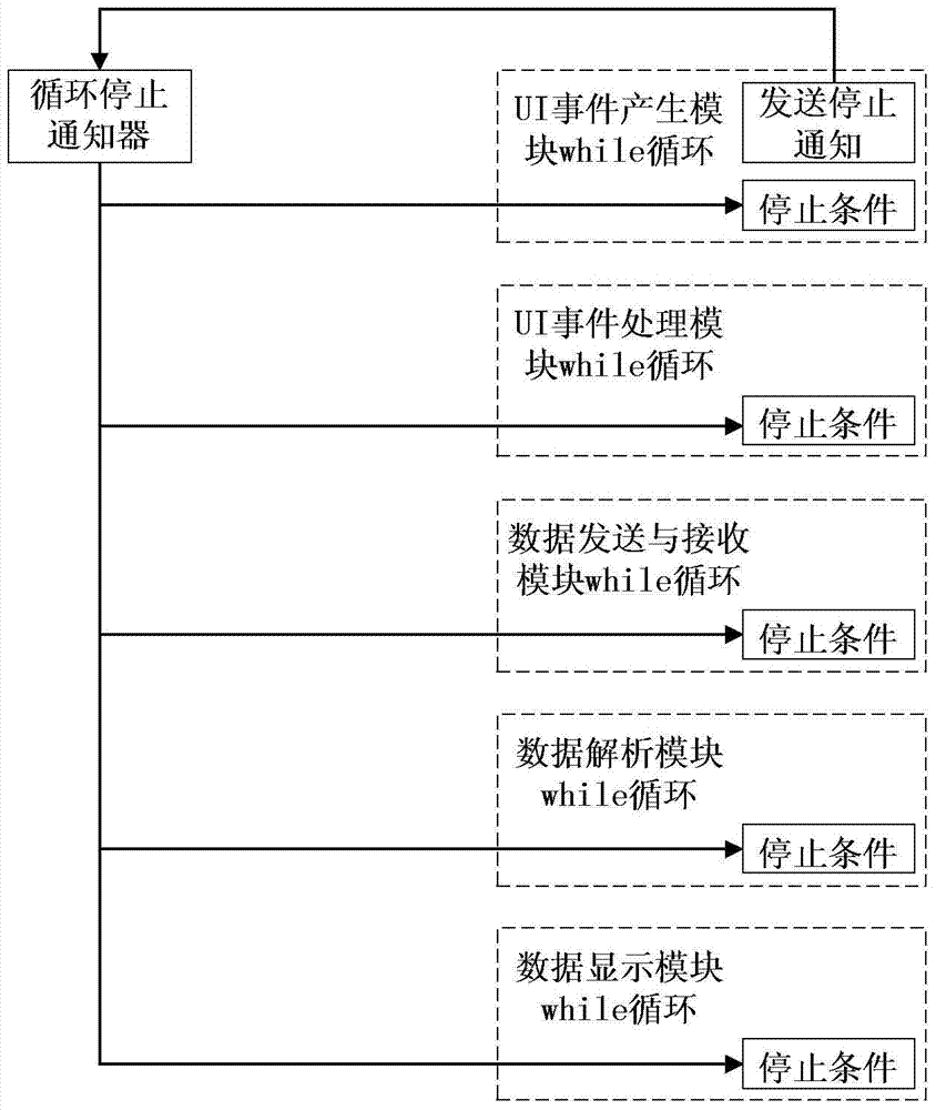 Serial communication device and method based on labview