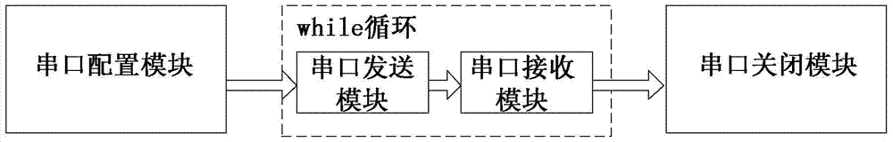 Serial communication device and method based on labview