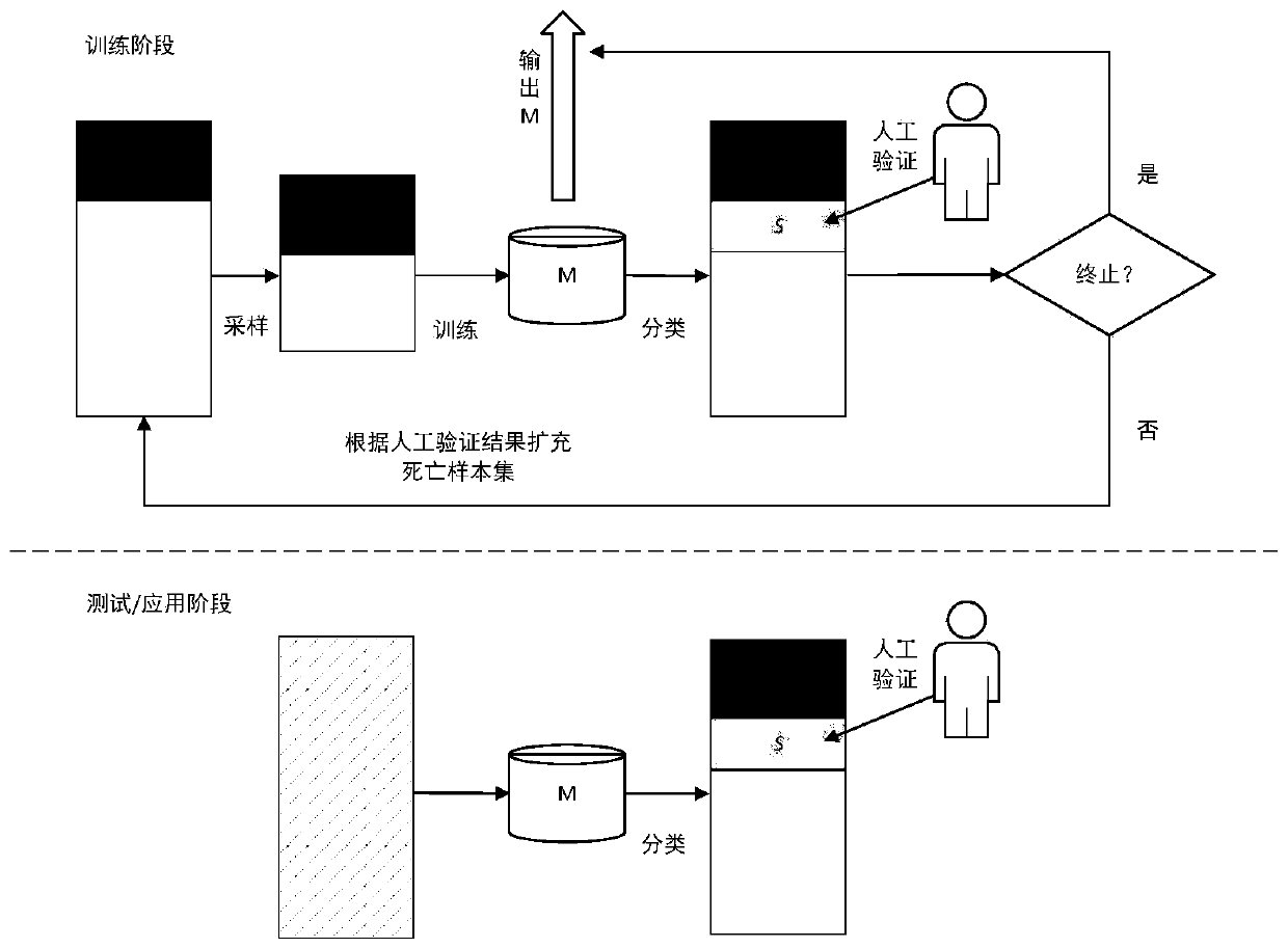 A Survival Authentication Method and System Based on Data Restoration and Active Learning Verification