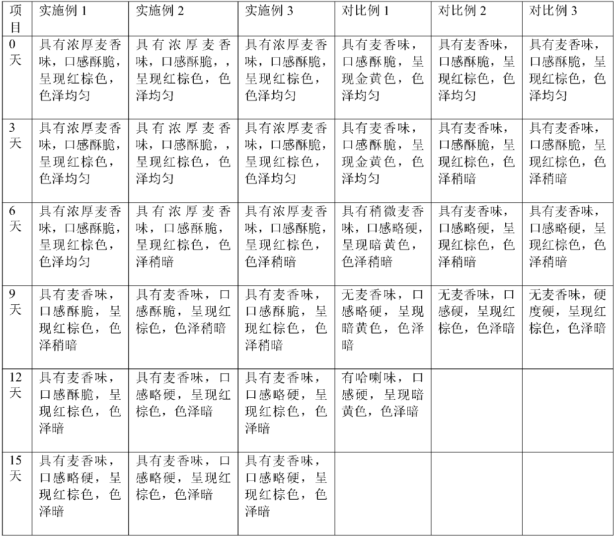 Sugar-free astaxanthin baked food and preparation method thereof