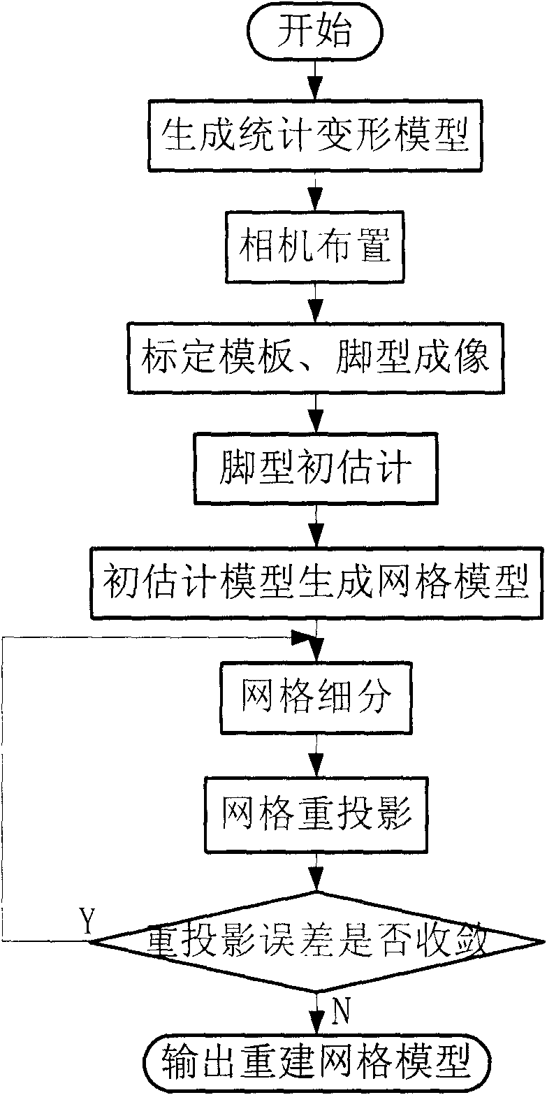 System for fully automatically reconstructing foot-type three-dimensional surface from a plurality of images captured by a plurality of cameras simultaneously