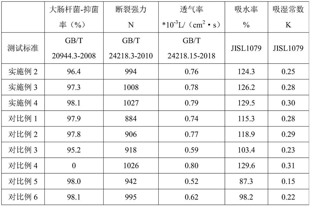 Antibacterial PP spun-bonded non-woven fabric and preparation method thereof