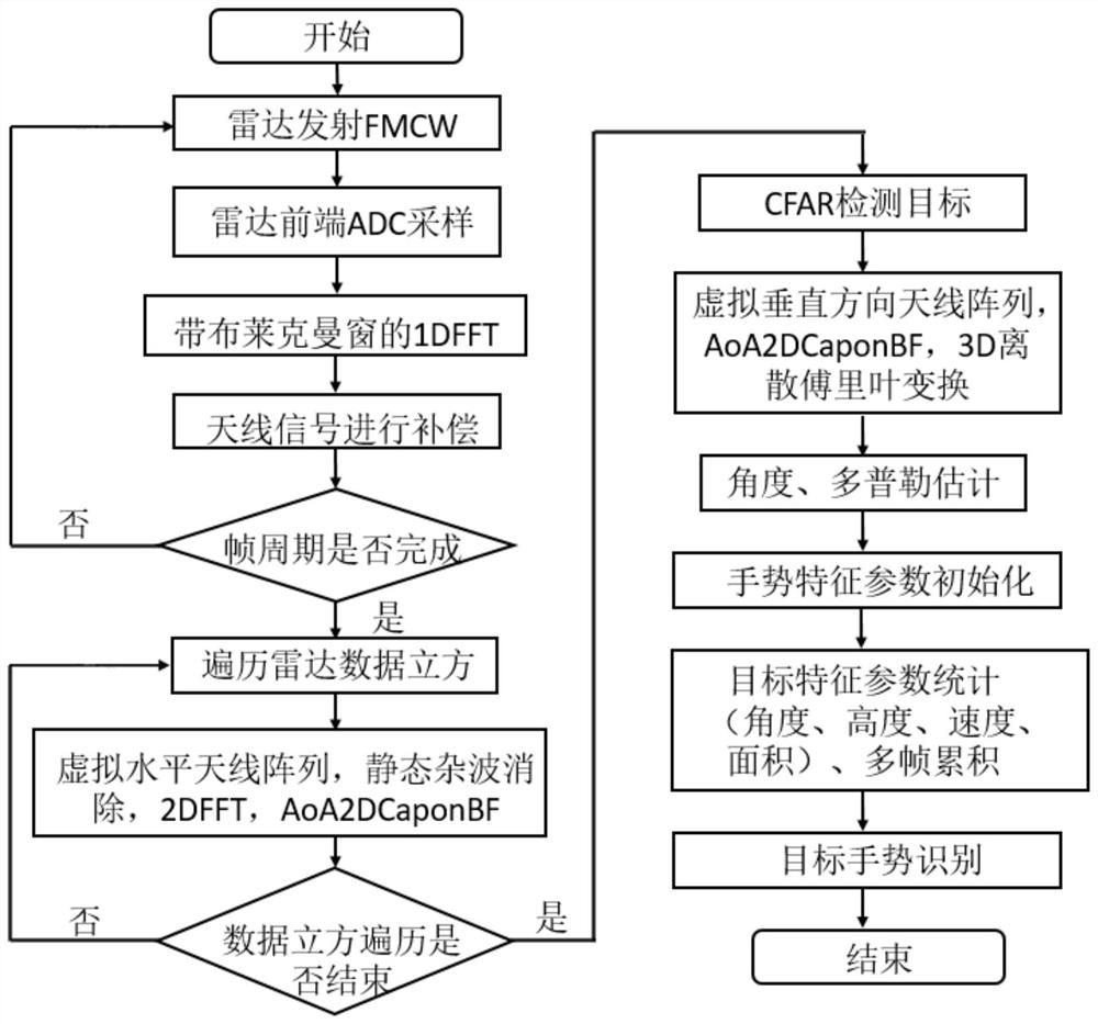 Gesture recognition method based on MIMO millimeter-wave radar