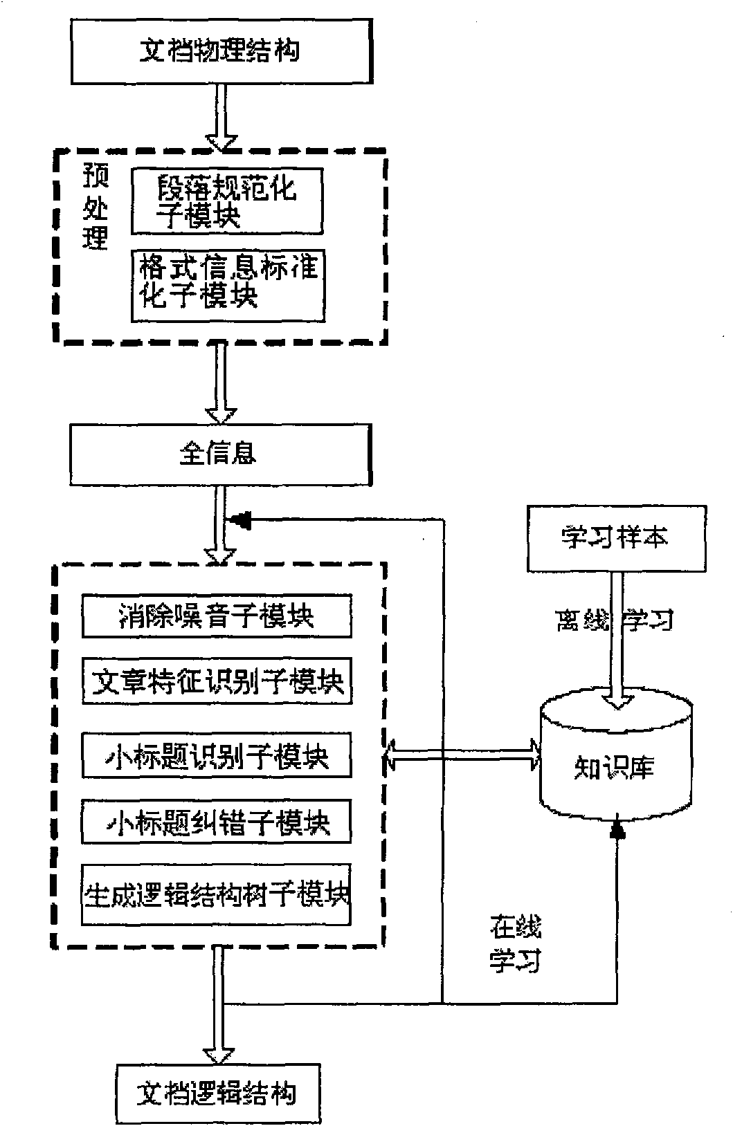 Open type document isomorphism engines system