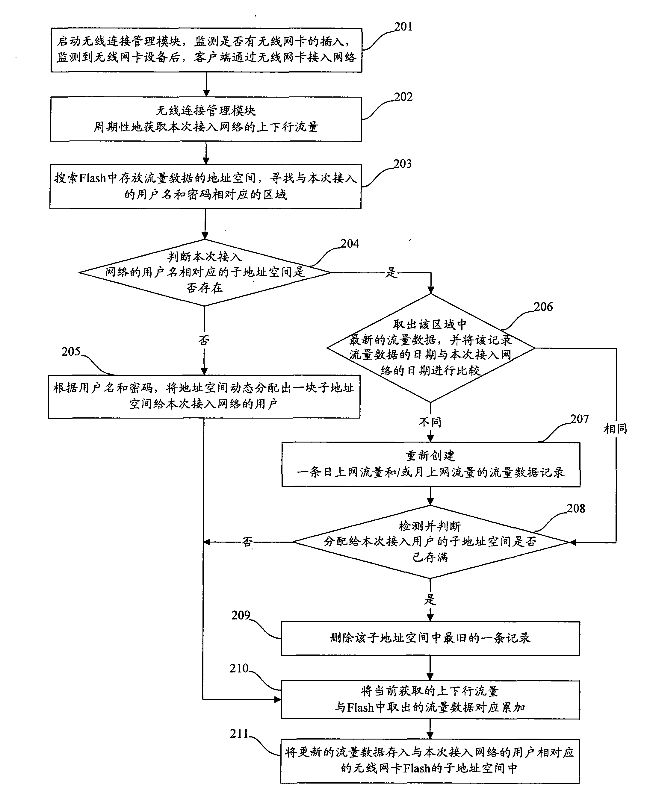 Method and device for traffic statistics and automatic computation of network charge