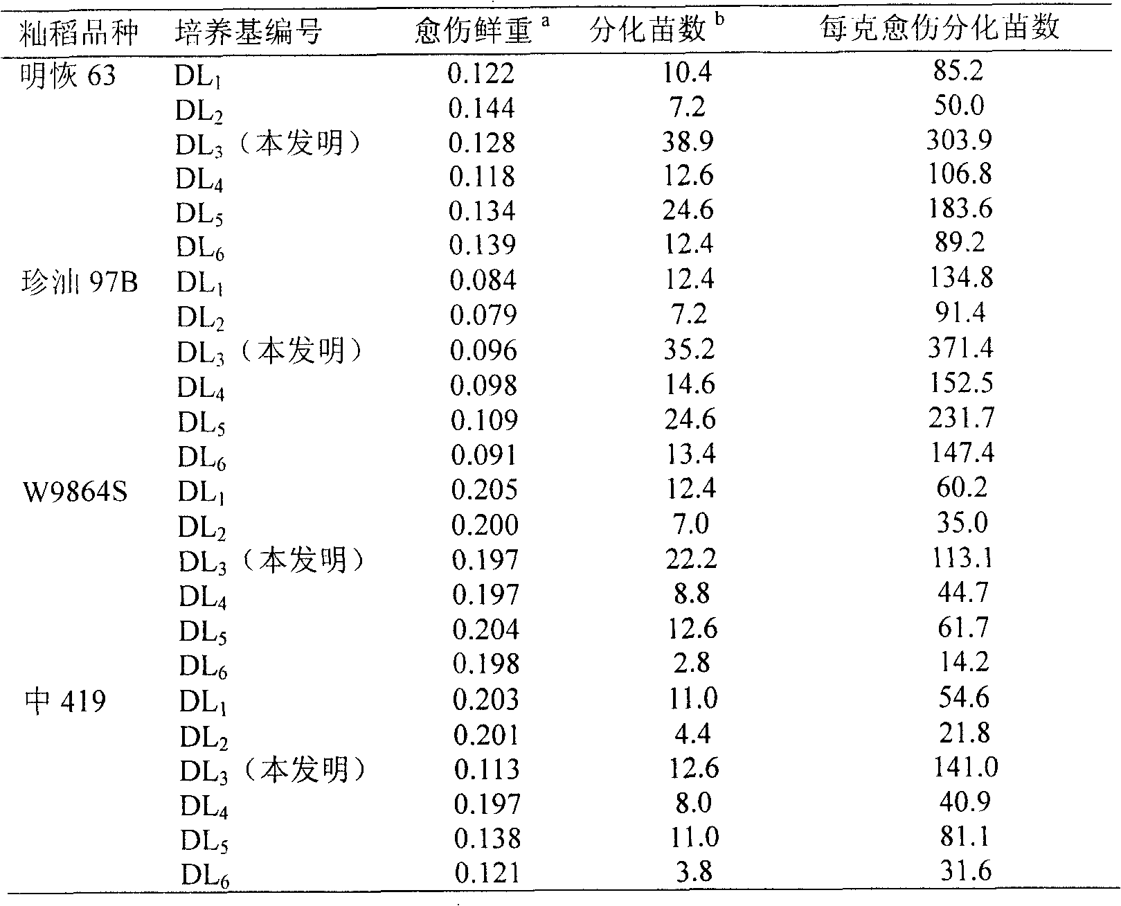 Differentiation culture medium adapted for indica rice isolated culture