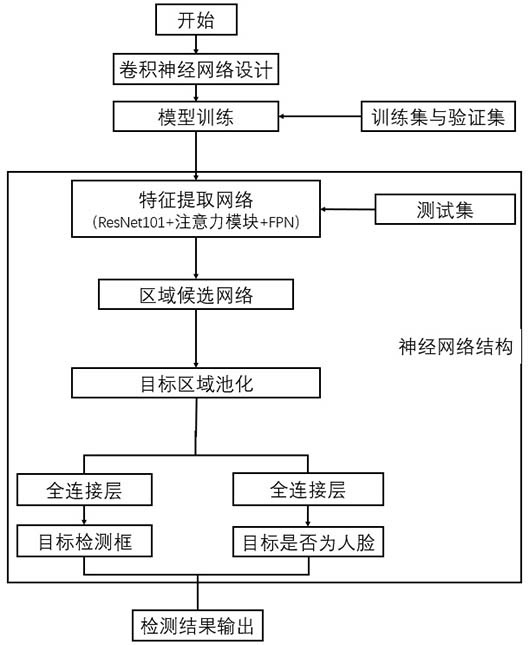 A Face Recognition Detection Method Based on Hybrid Attention Mechanism