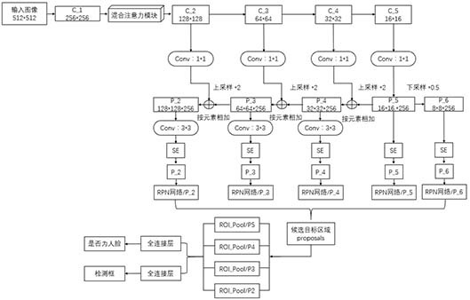 A Face Recognition Detection Method Based on Hybrid Attention Mechanism