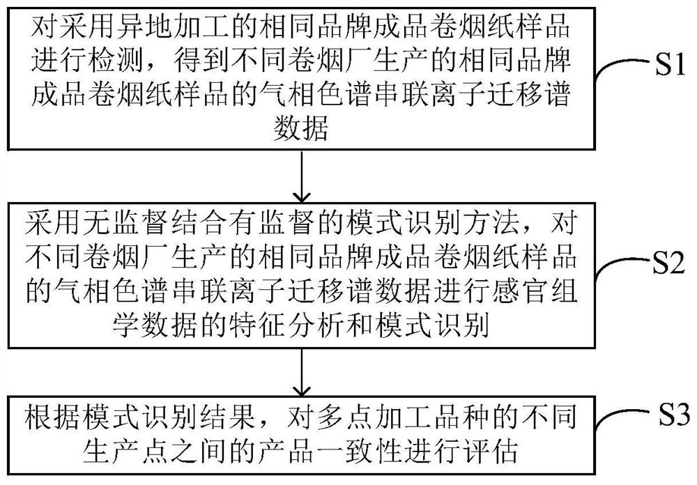 Chemometrics and sensory omics analysis method for finished cigarette paper