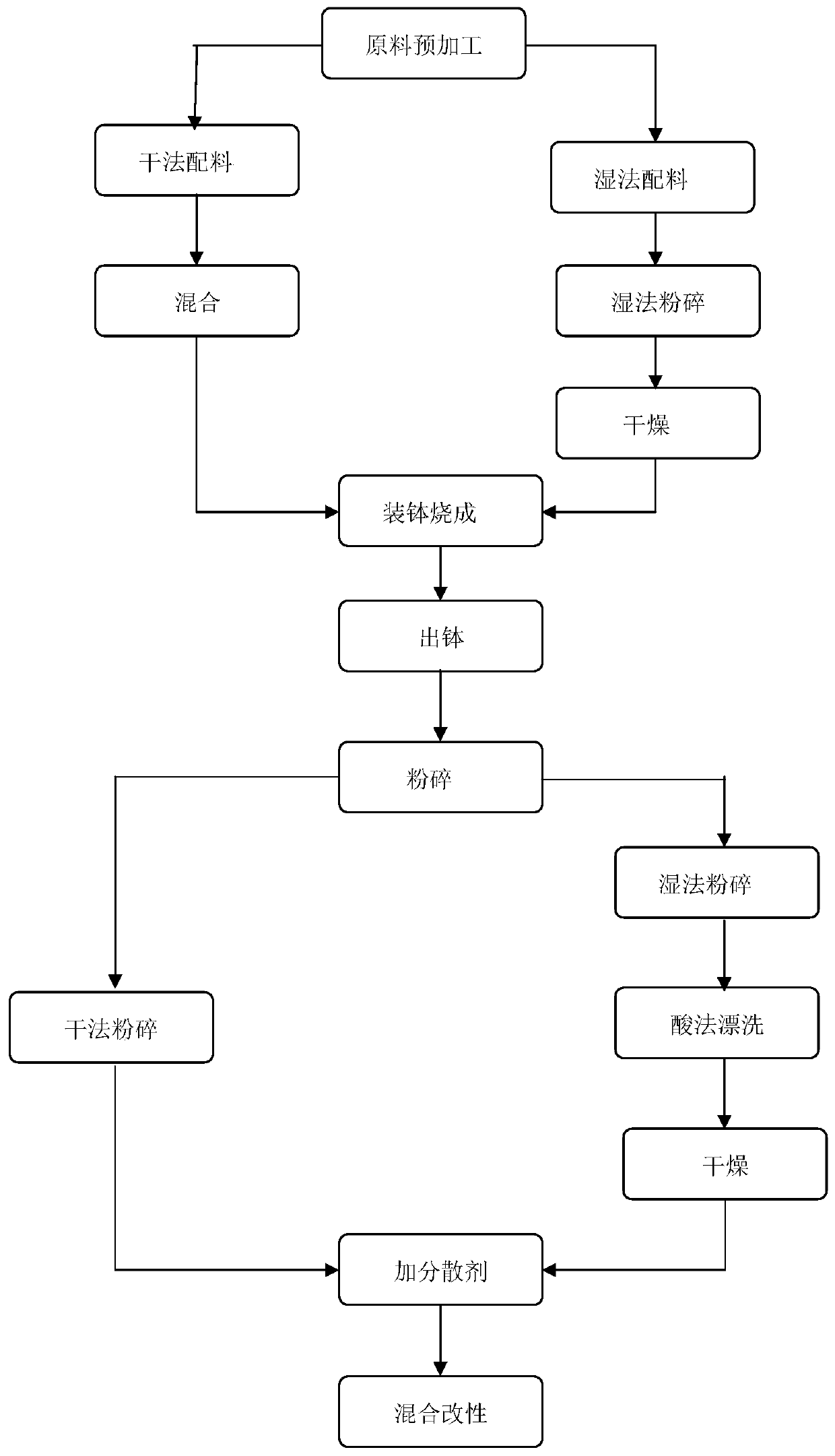 Method for preparing hydrophilic dry-mixed colorant applied to entire-body large-size ceramic sheet material