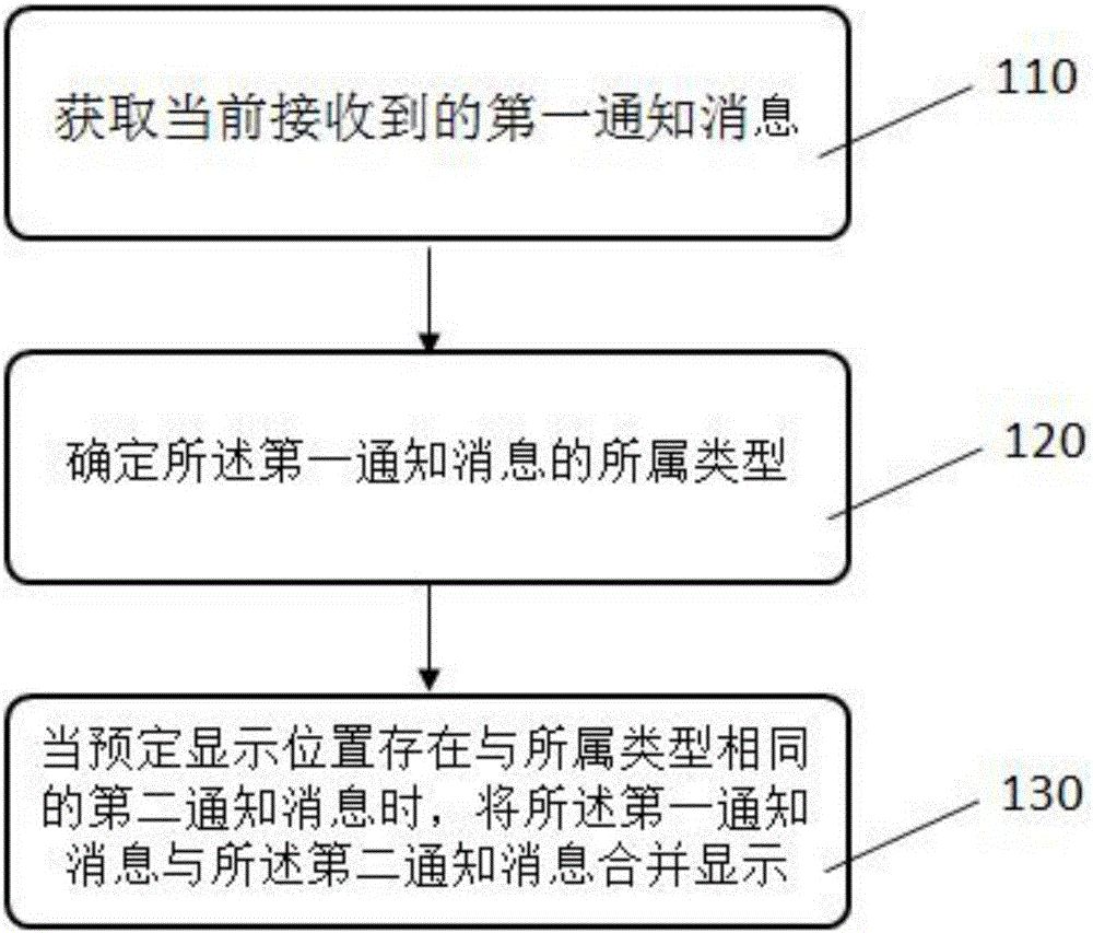 Message display method, apparatus and device