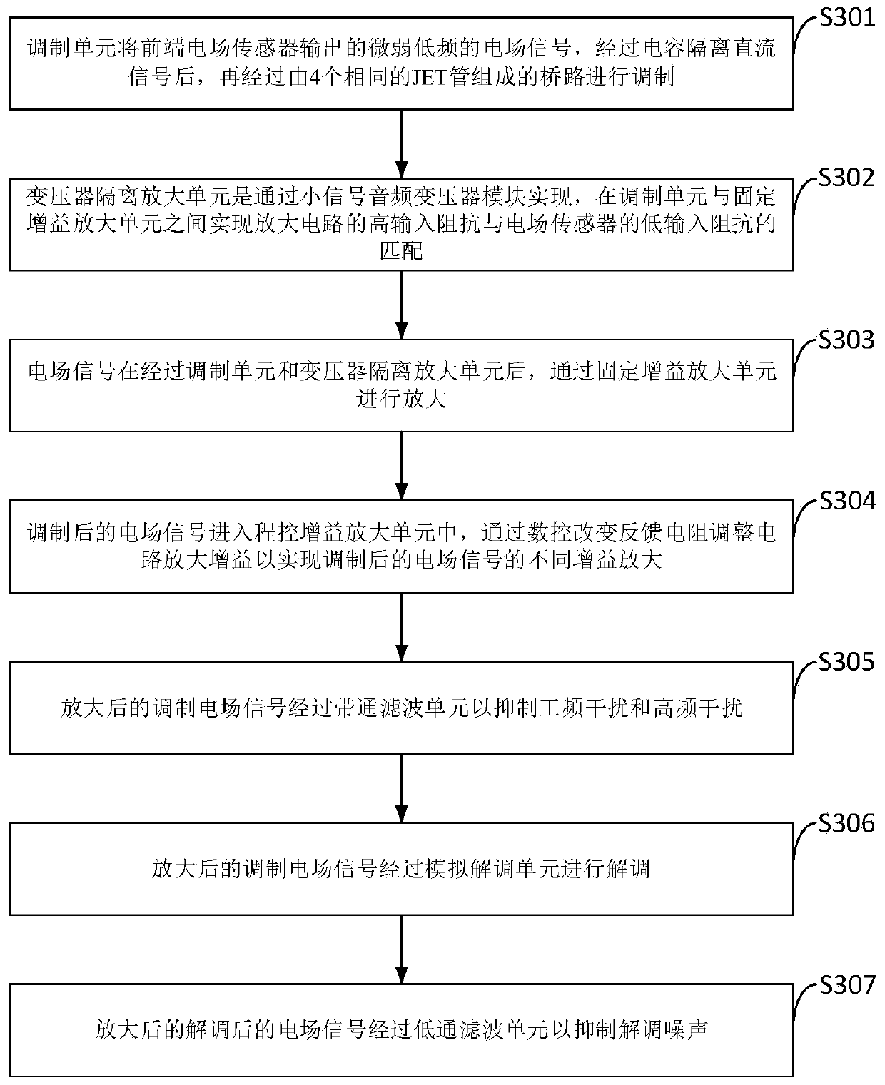 Program-controlled gain-type marine electric field signal acquisition method, system, device and application