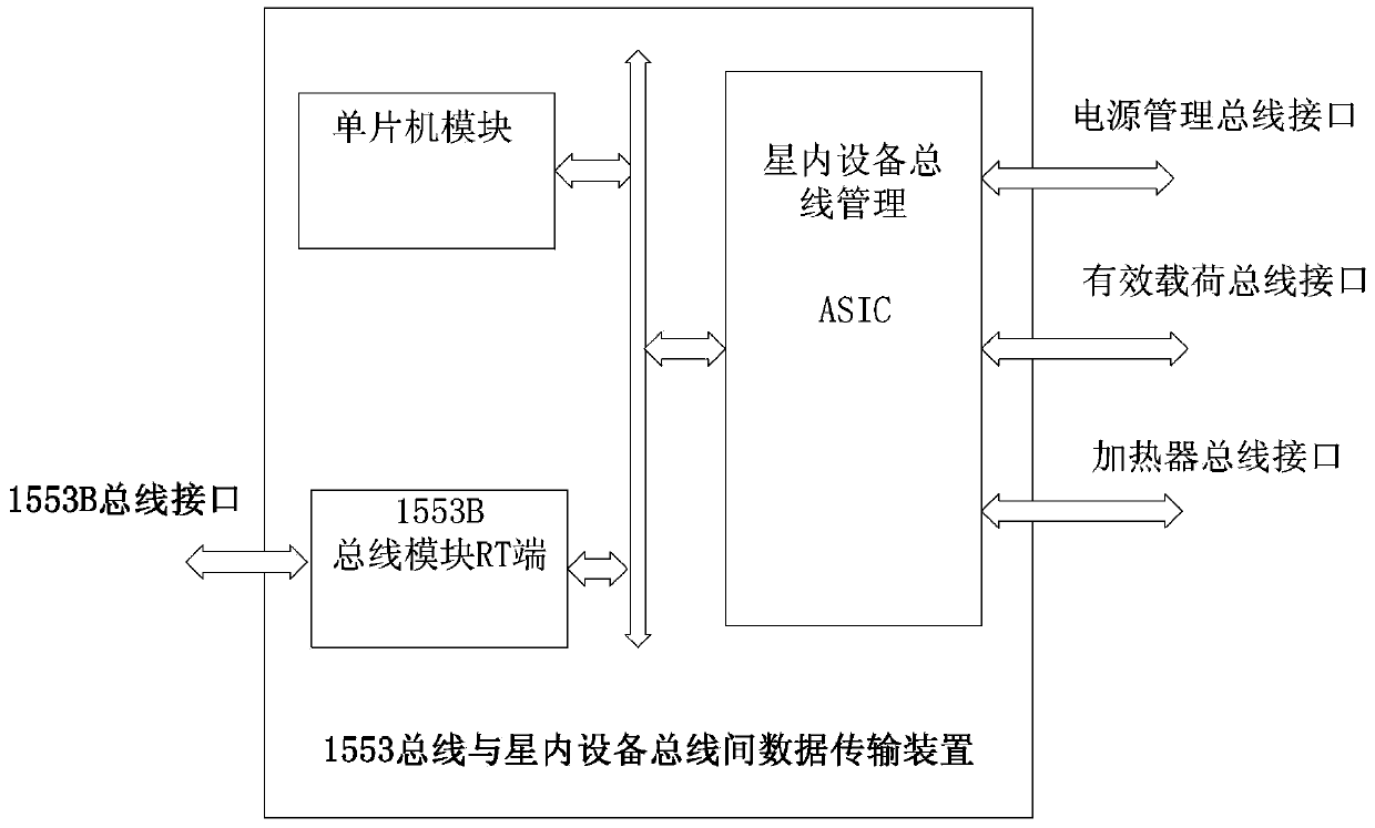 Device for transmitting telemetric and telecontrolled data between 1553B bus and satellite interior equipment bus