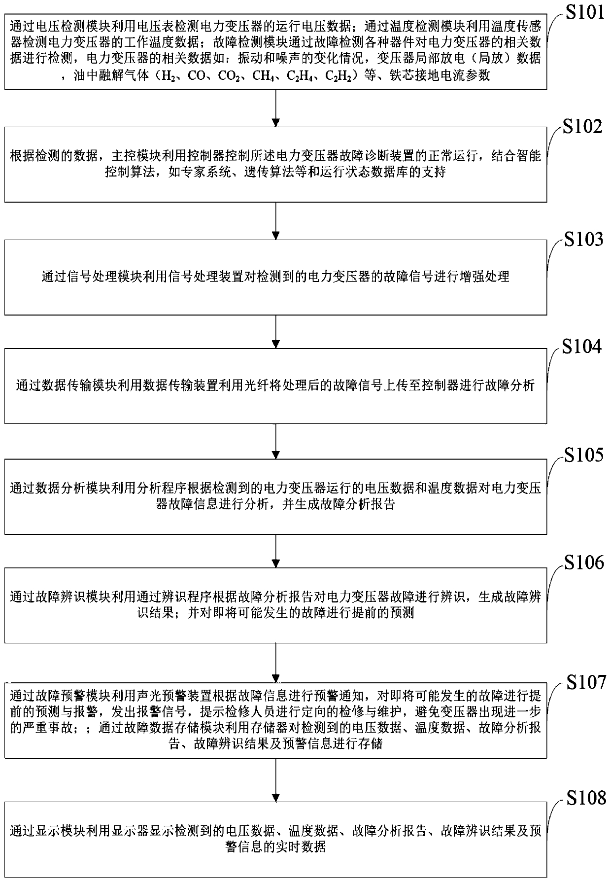 Power transformer fault diagnosis method and power transformer fault diagnosis device