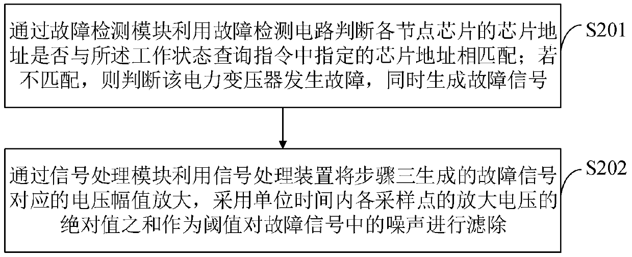 Power transformer fault diagnosis method and power transformer fault diagnosis device