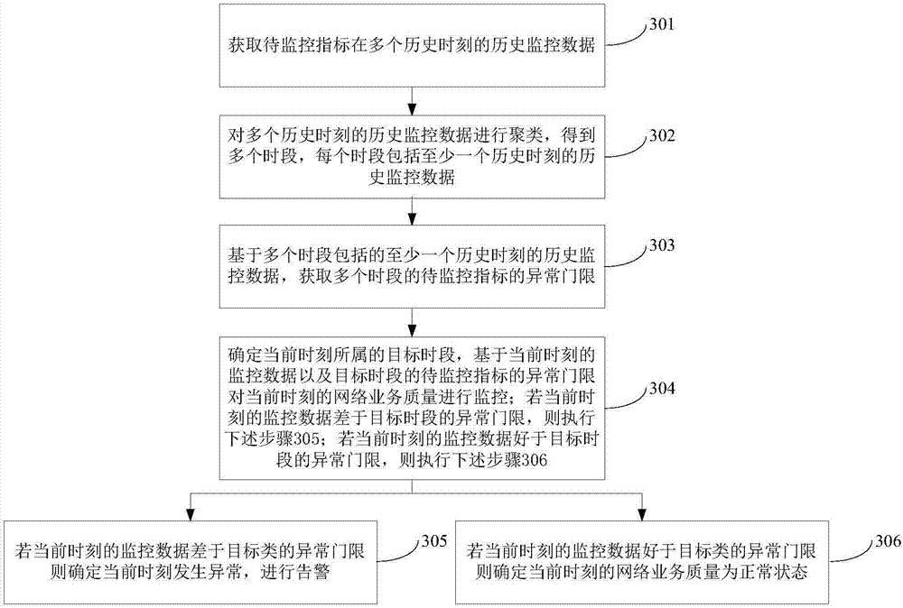 Network service quality monitoring method and device