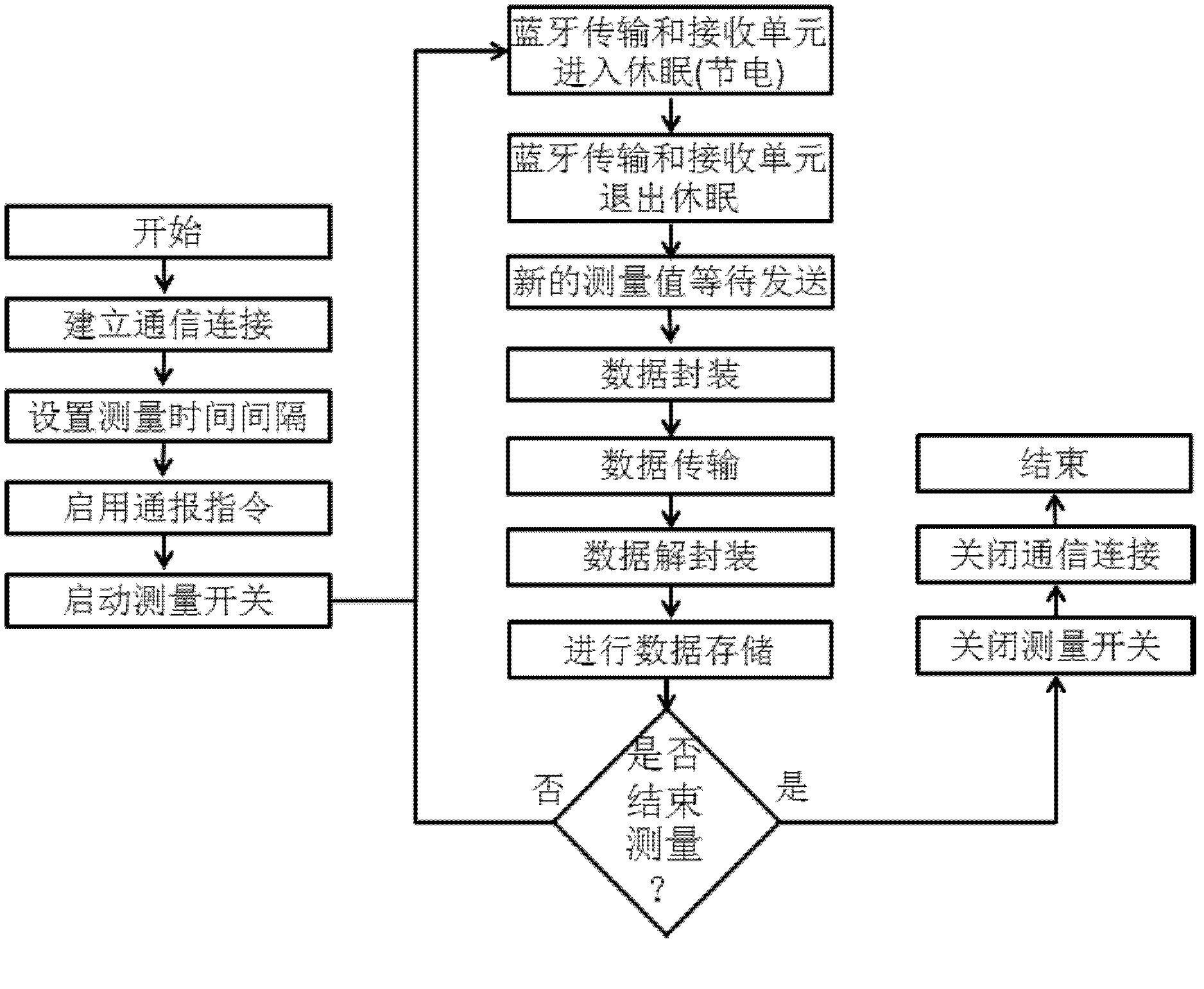 Rope-skipping process data format set and transmission method for rope-skipping process data format set based on Bluetooth low power consumption technology