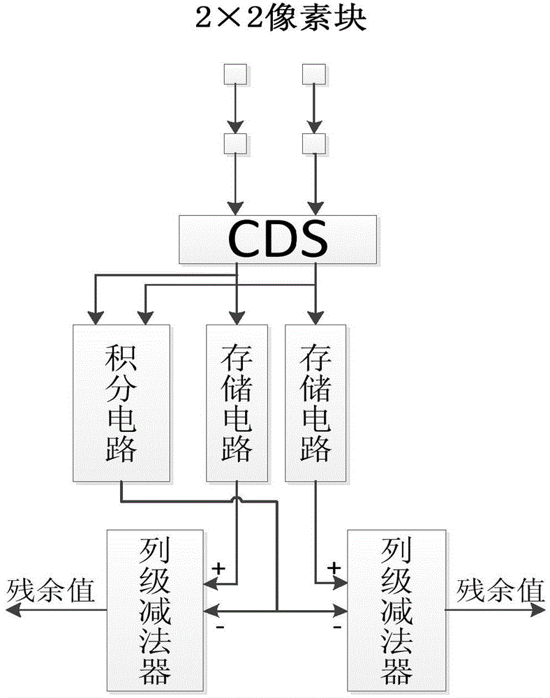 CMOS image sensor structure for realizing predictive coding image compression