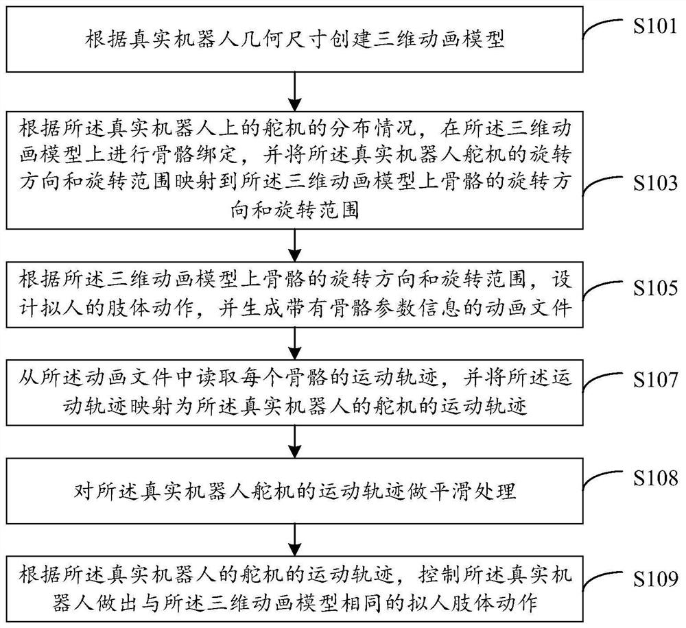 Method and device for generating body movement of robot, electronic equipment and medium