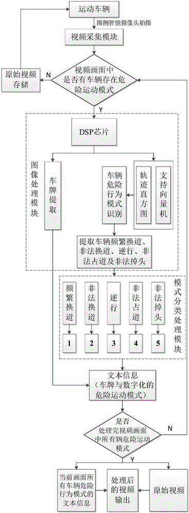 Intelligent traffic monitoring camera for identifying vehicle illegal movement modes