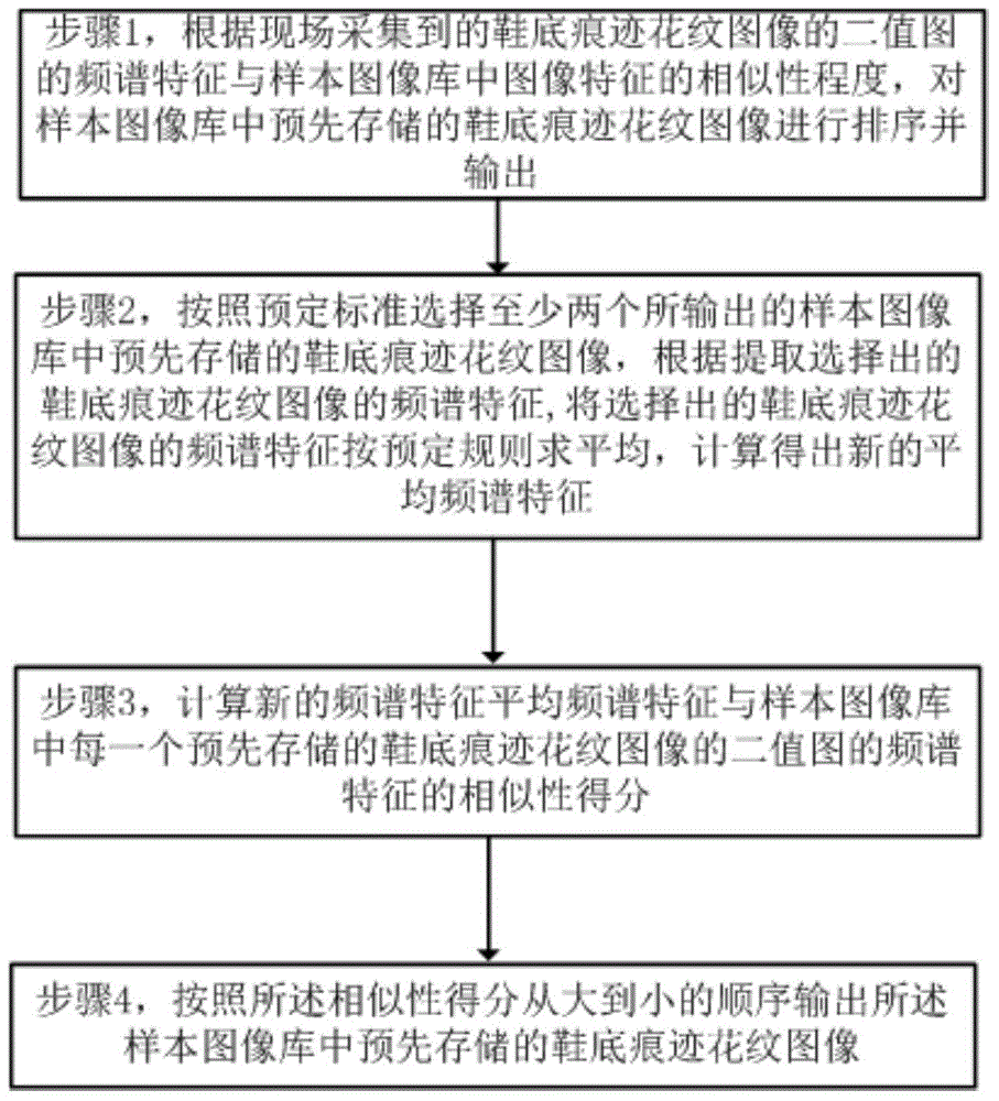 Sole trace pattern image retrieval method based on multi-feedback mechanism