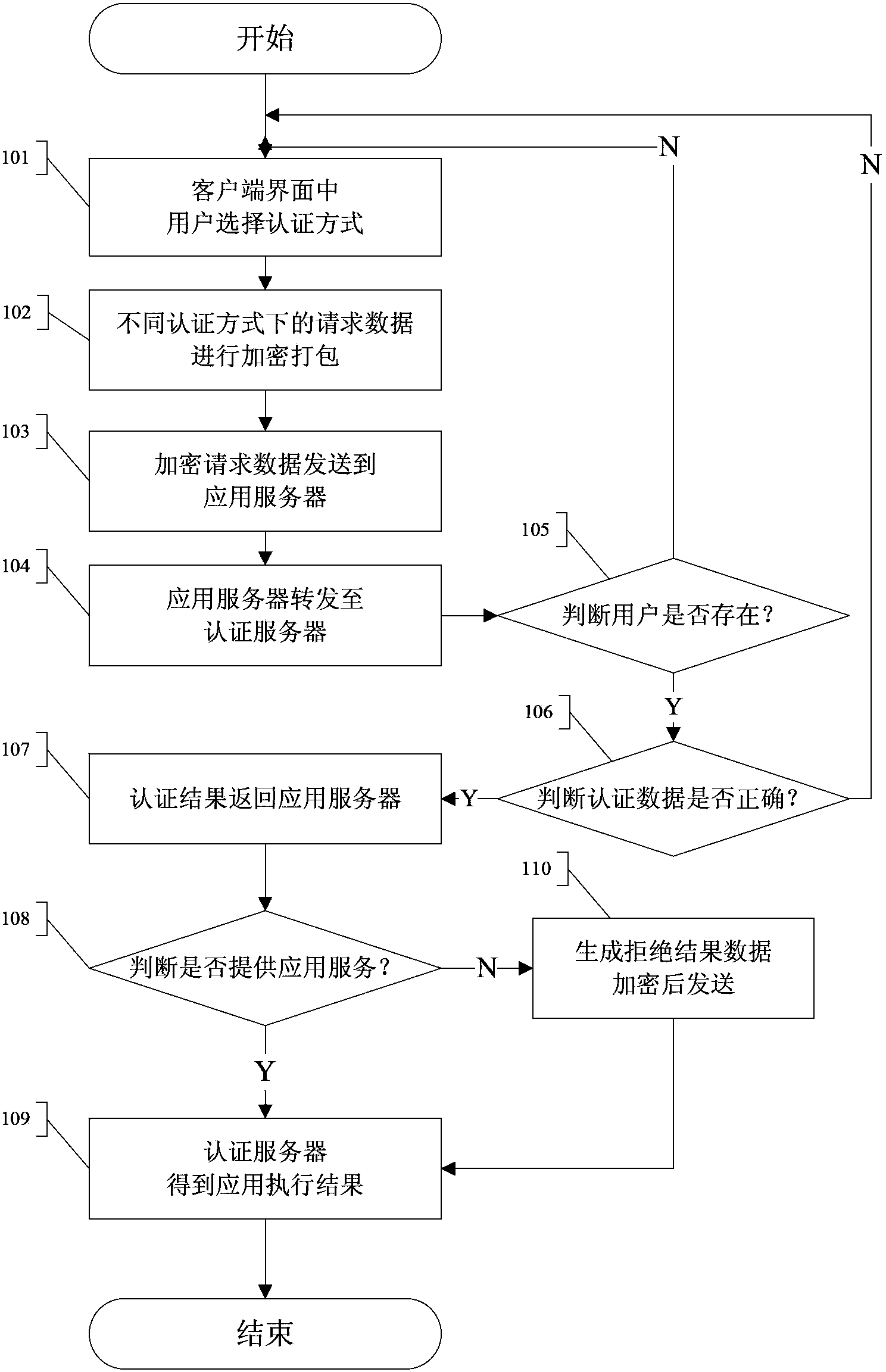 Cloud computing-based identity authentication fusion method