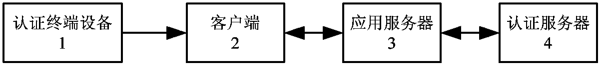 Cloud computing-based identity authentication fusion method