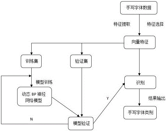 Handwritten form identification system of BP neural network based on dynamic sample selection strategy