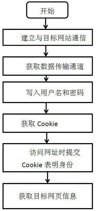 Data collection method based on virtual login