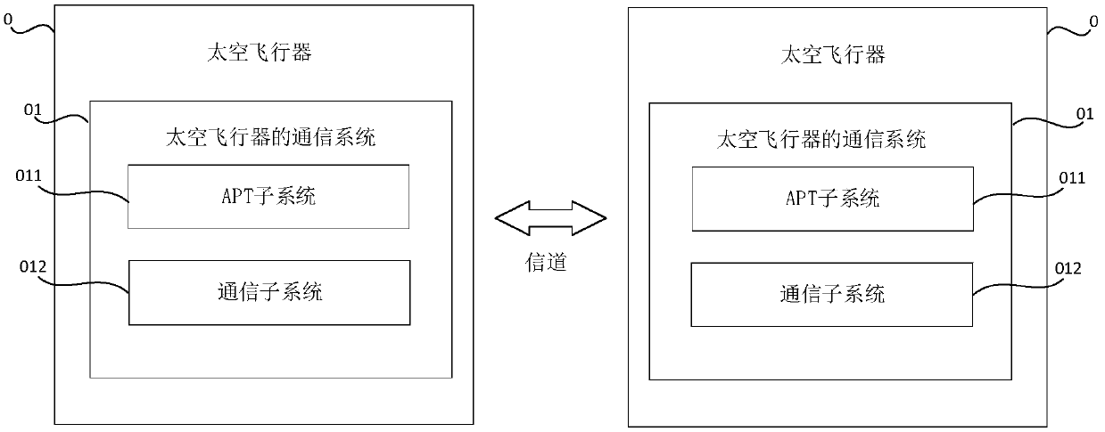 Communication system of APT subsystem and spacecraft