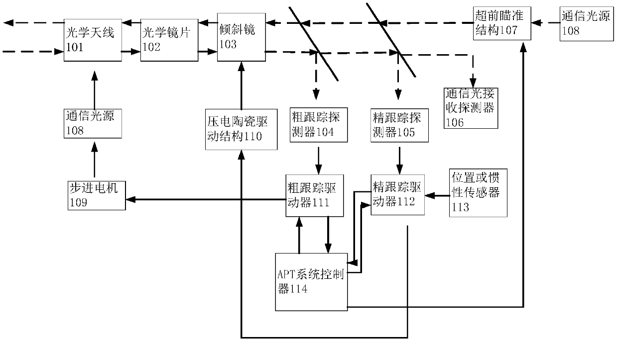 Communication system of APT subsystem and spacecraft