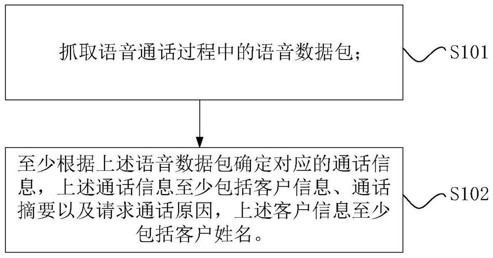 Real-time call information extraction method and device, processor and electronic device