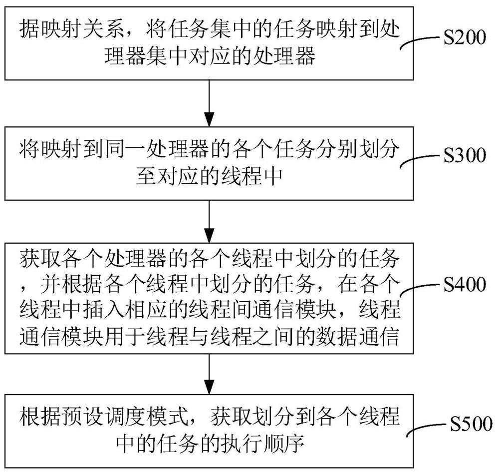 Task scheduling method and device, computer equipment and storage medium