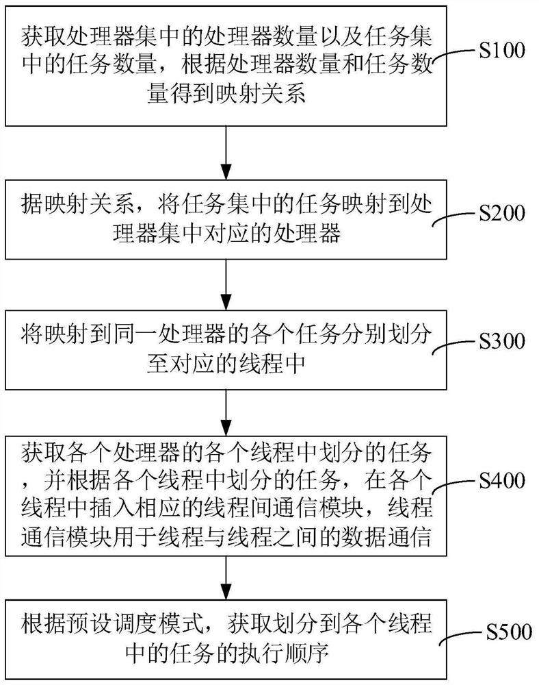 Task scheduling method and device, computer equipment and storage medium