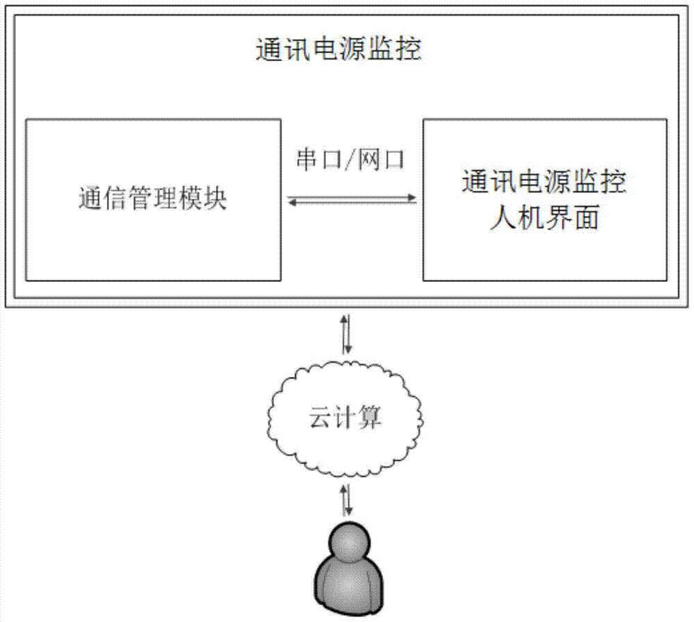 A substation communication power monitoring system and method