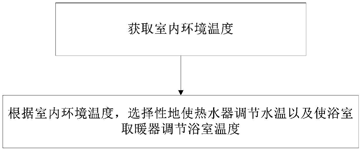 Control method for intelligent home system