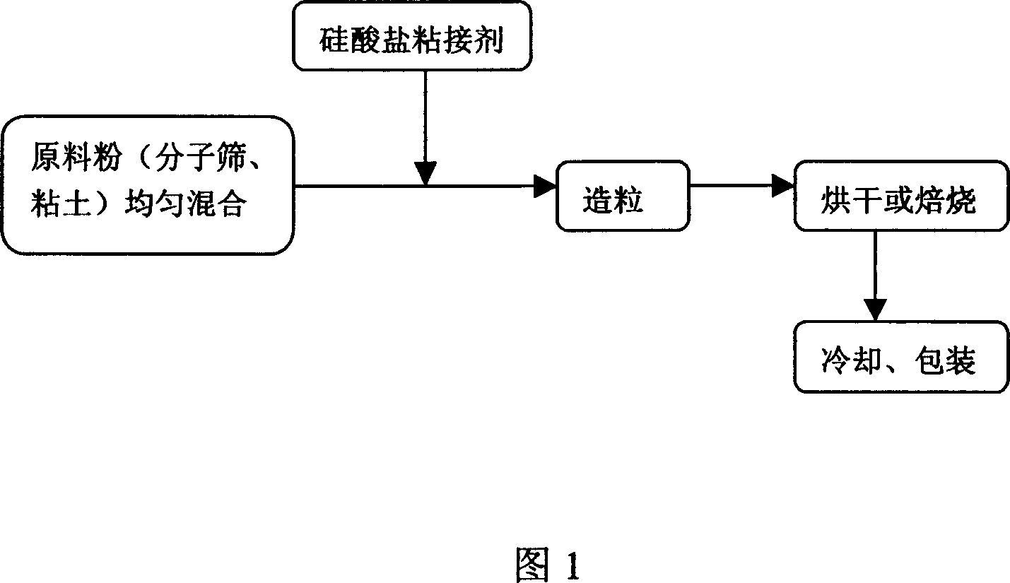 Method for preparing molecular sieves dryer special used for pneumatic braking system