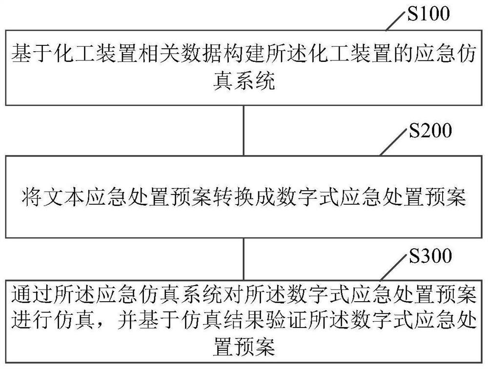 Emergency disposal plan dynamic verification method and system and emergency disposal plan generation method and system