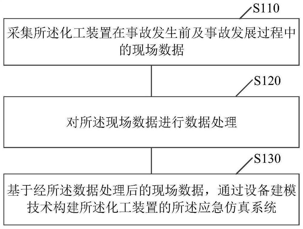 Emergency disposal plan dynamic verification method and system and emergency disposal plan generation method and system