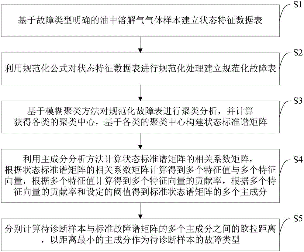 Fault diagnosis method and device of power transformer