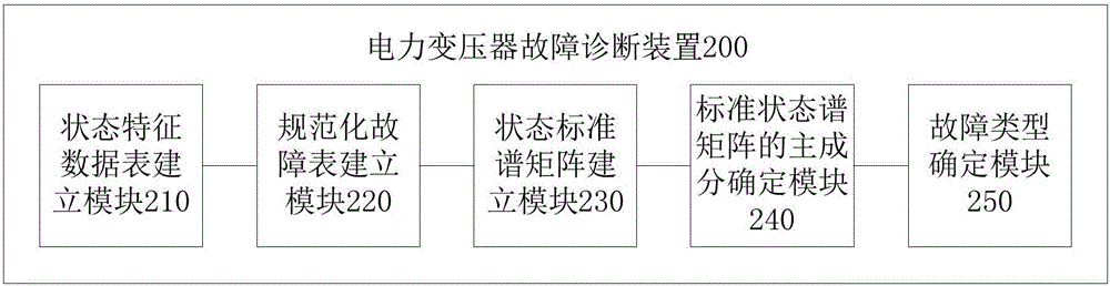 Fault diagnosis method and device of power transformer