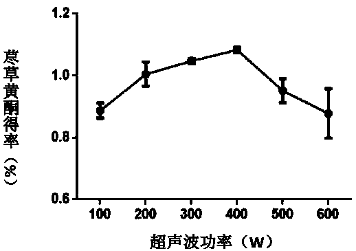 Extraction process and application of flavonoids from fenugreek