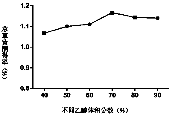 Extraction process and application of flavonoids from fenugreek