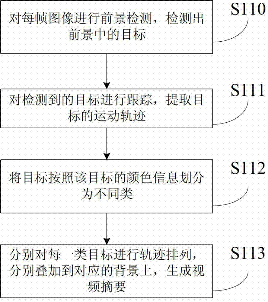 Video abstract generating method and device