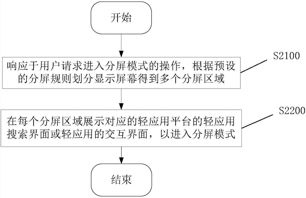 Method and equipment for split-screen processing of light applications, and electronic equipment