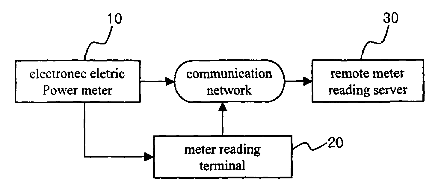 Remote meter reading system using grouped data structure