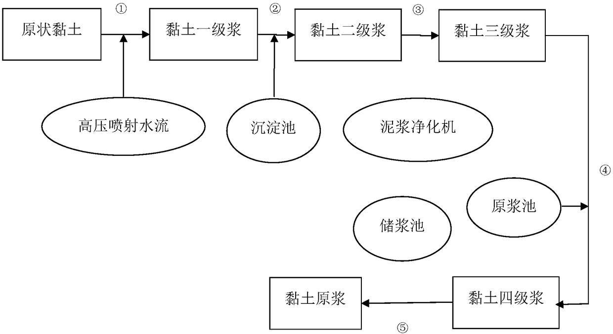 A device and pulping process for fast and efficient preparation of clay puree