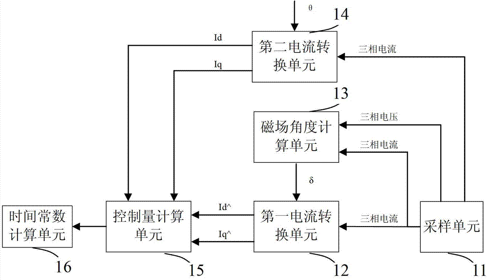 Rotor time constant online identifying system and method based on flux estimator